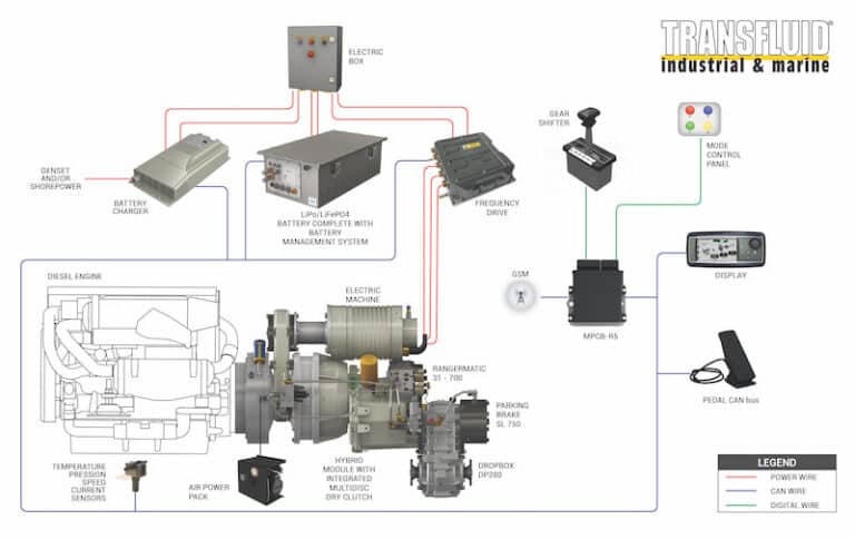 schéma de fonctionnement industriel GSM